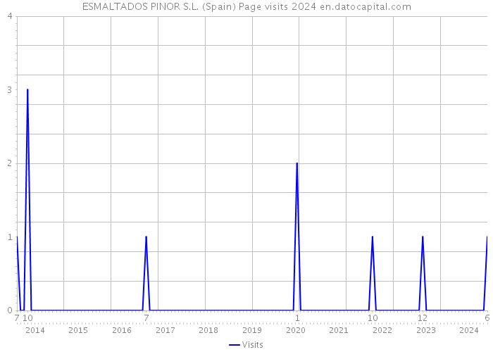 ESMALTADOS PINOR S.L. (Spain) Page visits 2024 