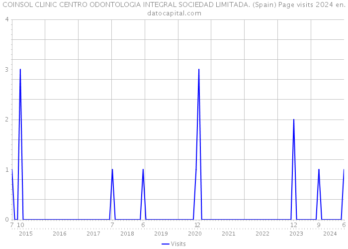 COINSOL CLINIC CENTRO ODONTOLOGIA INTEGRAL SOCIEDAD LIMITADA. (Spain) Page visits 2024 