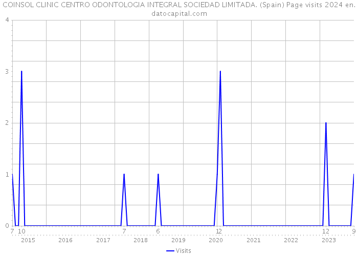 COINSOL CLINIC CENTRO ODONTOLOGIA INTEGRAL SOCIEDAD LIMITADA. (Spain) Page visits 2024 
