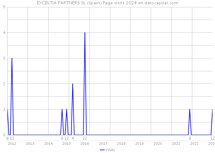 EXCELTIA PARTNERS SL (Spain) Page visits 2024 