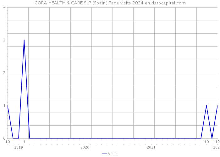 CORA HEALTH & CARE SLP (Spain) Page visits 2024 