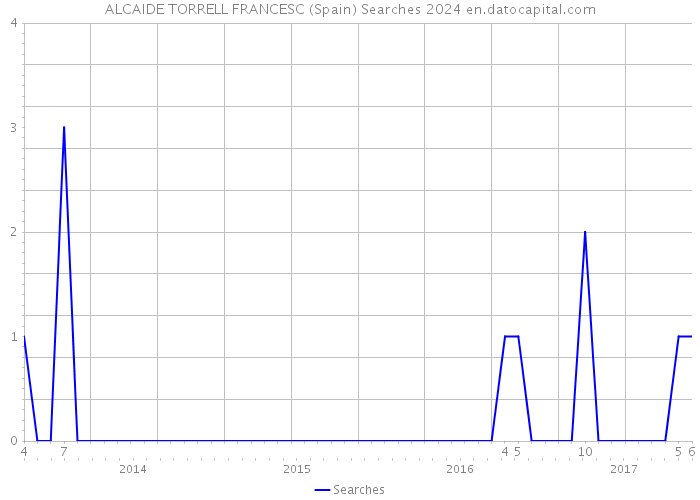 ALCAIDE TORRELL FRANCESC (Spain) Searches 2024 