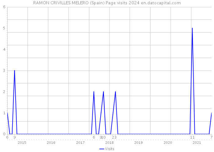 RAMON CRIVILLES MELERO (Spain) Page visits 2024 