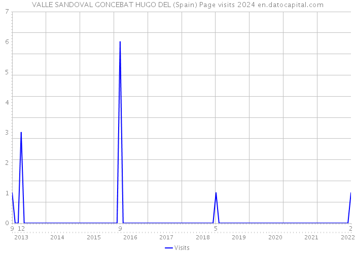 VALLE SANDOVAL GONCEBAT HUGO DEL (Spain) Page visits 2024 