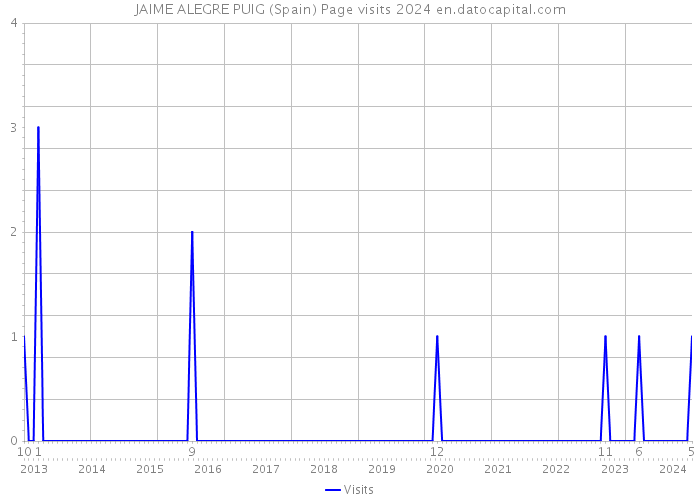 JAIME ALEGRE PUIG (Spain) Page visits 2024 