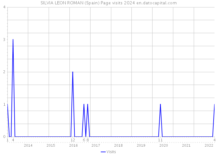 SILVIA LEON ROMAN (Spain) Page visits 2024 