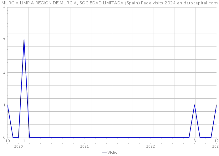 MURCIA LIMPIA REGION DE MURCIA, SOCIEDAD LIMITADA (Spain) Page visits 2024 