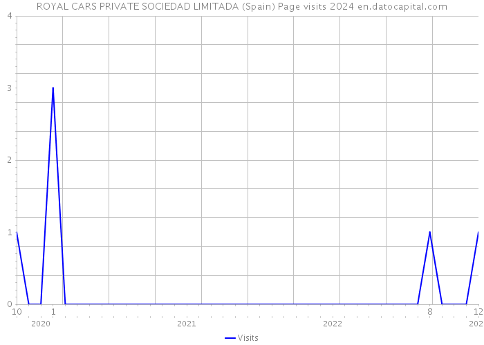 ROYAL CARS PRIVATE SOCIEDAD LIMITADA (Spain) Page visits 2024 