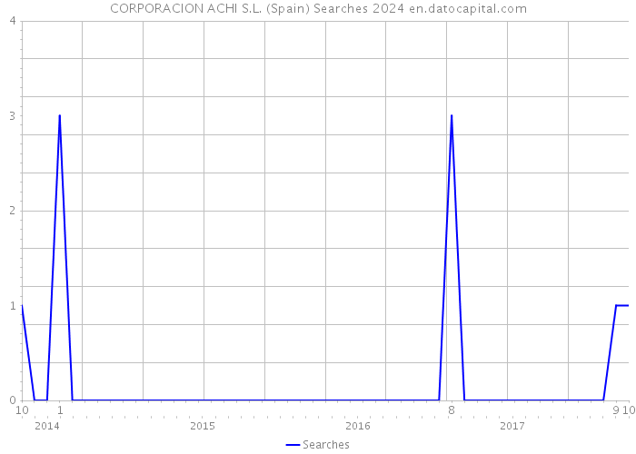 CORPORACION ACHI S.L. (Spain) Searches 2024 