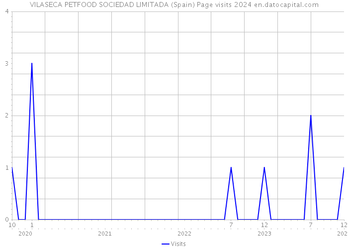VILASECA PETFOOD SOCIEDAD LIMITADA (Spain) Page visits 2024 