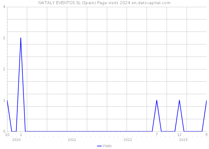 NATALY EVENTOS SL (Spain) Page visits 2024 