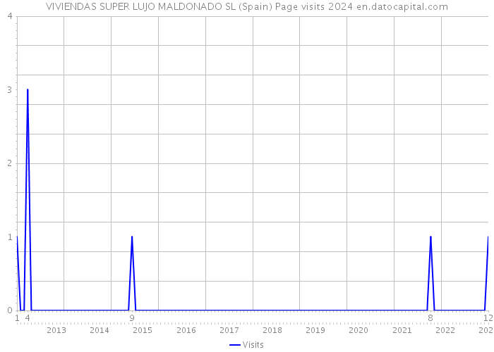 VIVIENDAS SUPER LUJO MALDONADO SL (Spain) Page visits 2024 