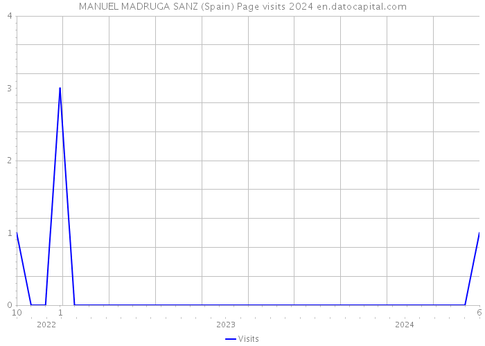 MANUEL MADRUGA SANZ (Spain) Page visits 2024 