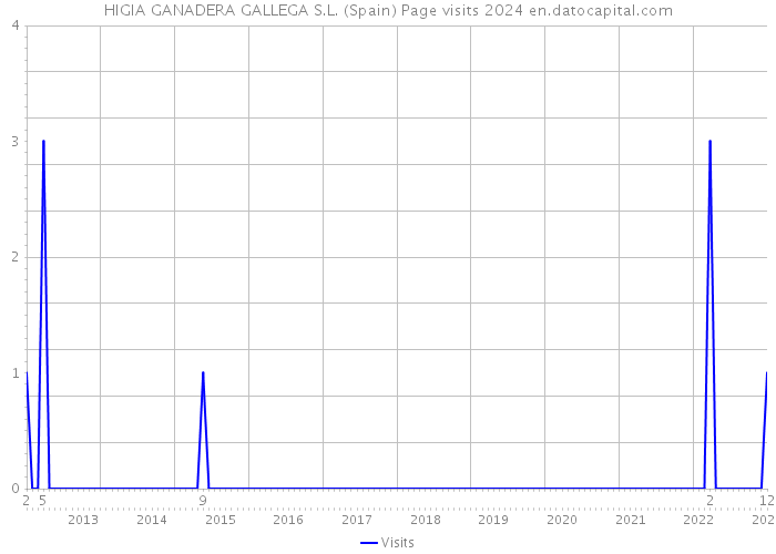 HIGIA GANADERA GALLEGA S.L. (Spain) Page visits 2024 