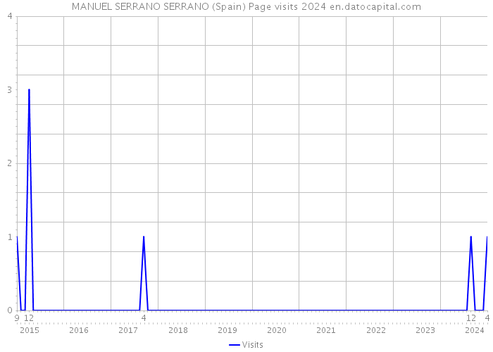 MANUEL SERRANO SERRANO (Spain) Page visits 2024 