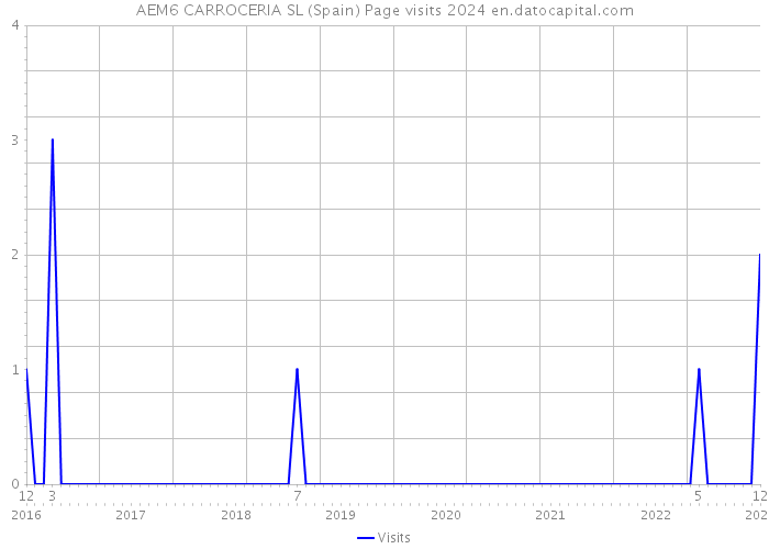AEM6 CARROCERIA SL (Spain) Page visits 2024 