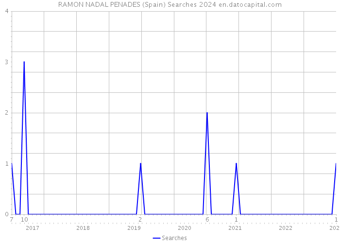 RAMON NADAL PENADES (Spain) Searches 2024 
