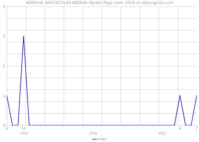 ADRIANA SAN NICOLAS MEDINA (Spain) Page visits 2024 