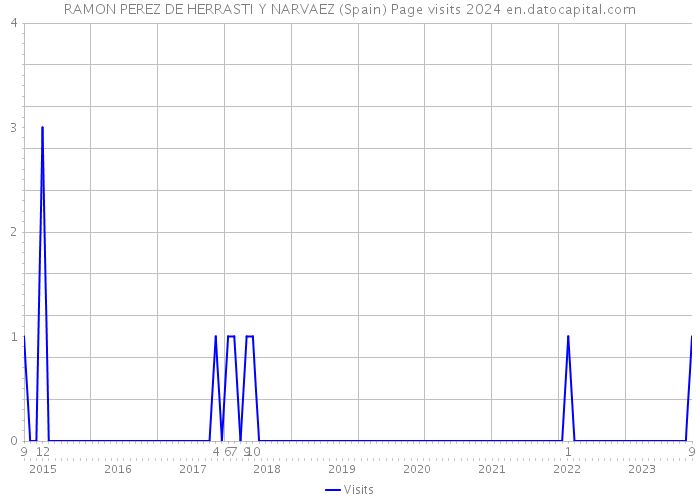 RAMON PEREZ DE HERRASTI Y NARVAEZ (Spain) Page visits 2024 