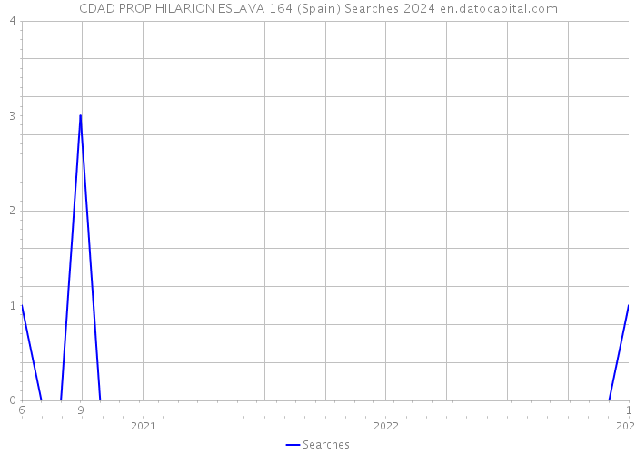 CDAD PROP HILARION ESLAVA 164 (Spain) Searches 2024 