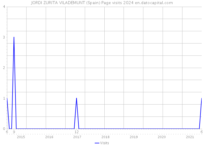 JORDI ZURITA VILADEMUNT (Spain) Page visits 2024 