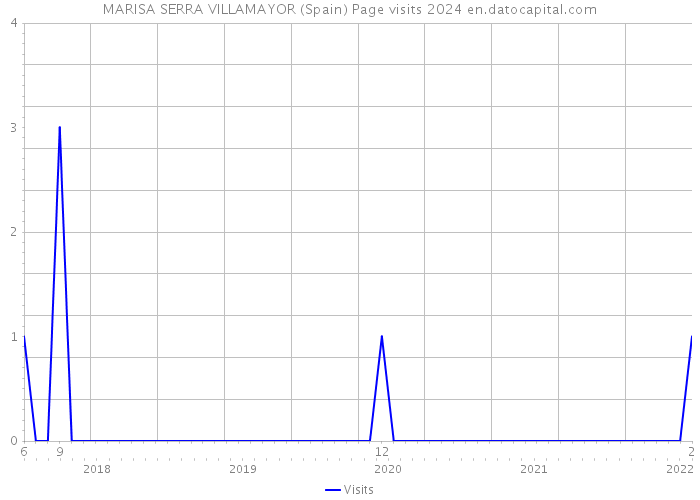 MARISA SERRA VILLAMAYOR (Spain) Page visits 2024 