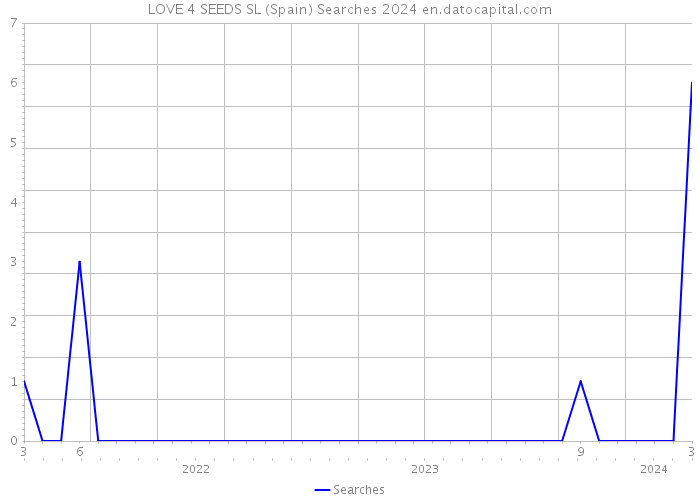 LOVE 4 SEEDS SL (Spain) Searches 2024 