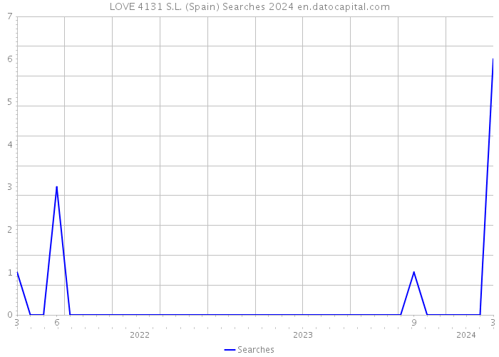 LOVE 4131 S.L. (Spain) Searches 2024 