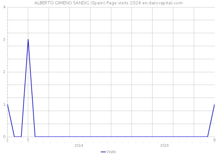 ALBERTO GIMENO SANDIG (Spain) Page visits 2024 