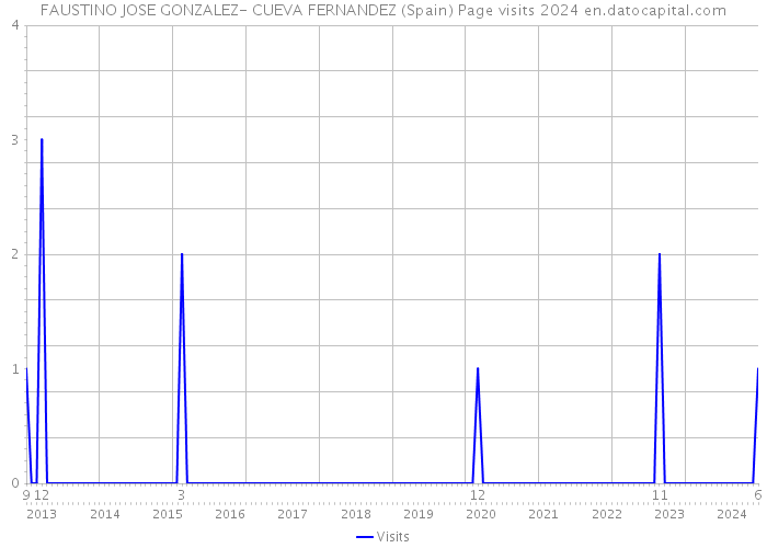 FAUSTINO JOSE GONZALEZ- CUEVA FERNANDEZ (Spain) Page visits 2024 