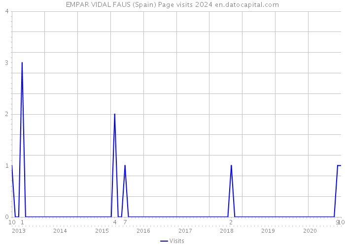 EMPAR VIDAL FAUS (Spain) Page visits 2024 
