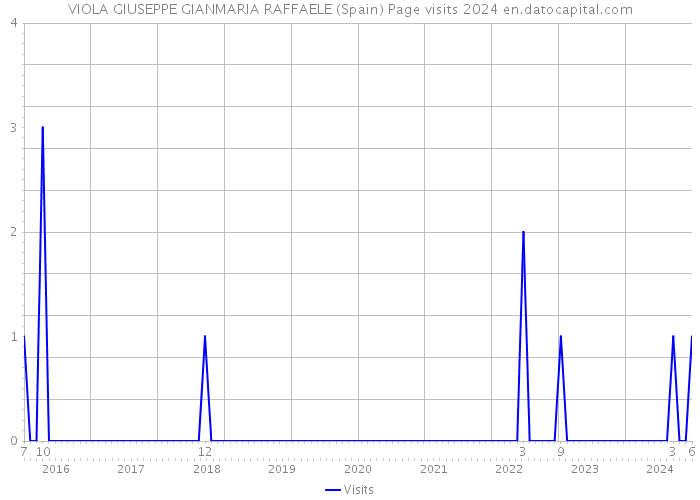 VIOLA GIUSEPPE GIANMARIA RAFFAELE (Spain) Page visits 2024 