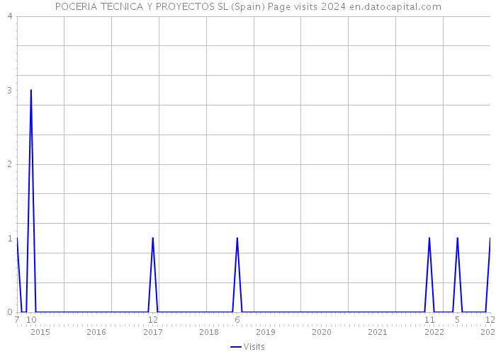 POCERIA TECNICA Y PROYECTOS SL (Spain) Page visits 2024 