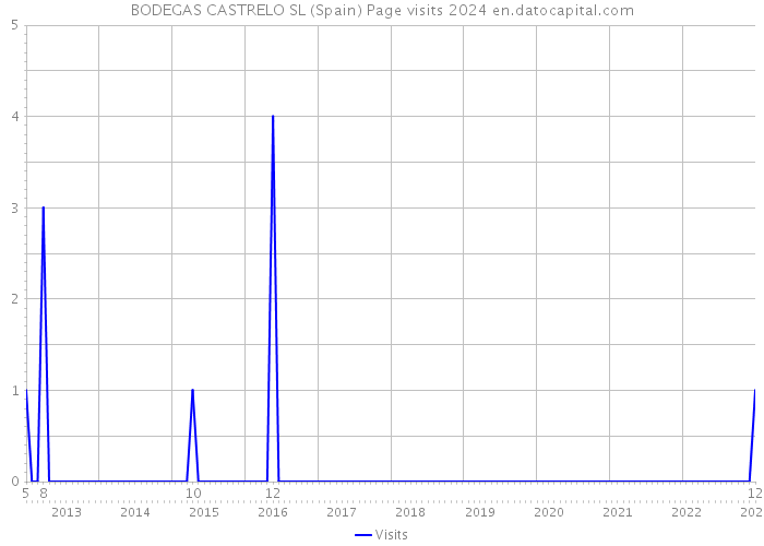 BODEGAS CASTRELO SL (Spain) Page visits 2024 