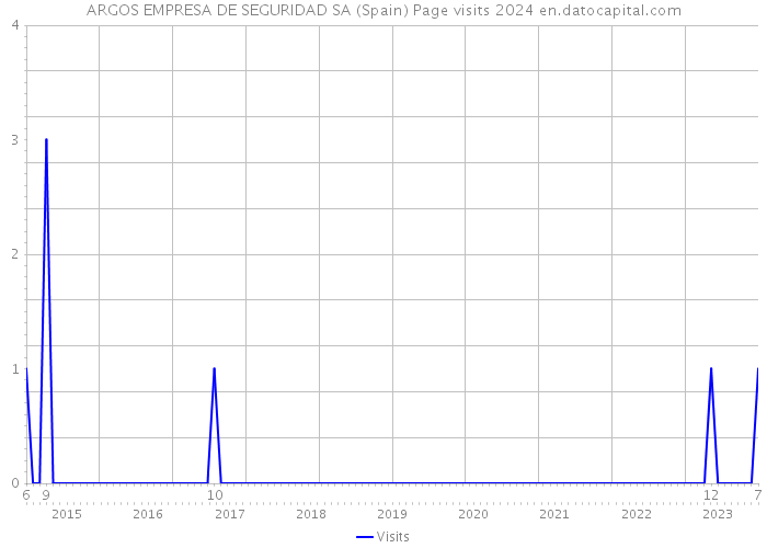 ARGOS EMPRESA DE SEGURIDAD SA (Spain) Page visits 2024 