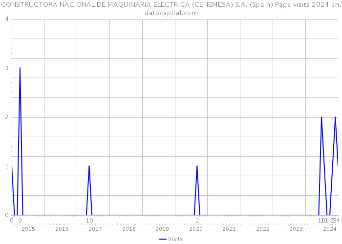 CONSTRUCTORA NACIONAL DE MAQUINARIA ELECTRICA (CENEMESA) S.A. (Spain) Page visits 2024 