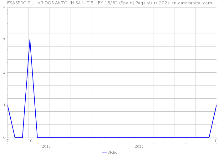 ESASPRO S.L.-ARIDOS ANTOLIN SA U.T.E. LEY 18/82 (Spain) Page visits 2024 