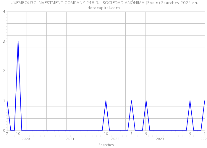 LUXEMBOURG INVESTMENT COMPANY 248 R.L SOCIEDAD ANÓNIMA (Spain) Searches 2024 