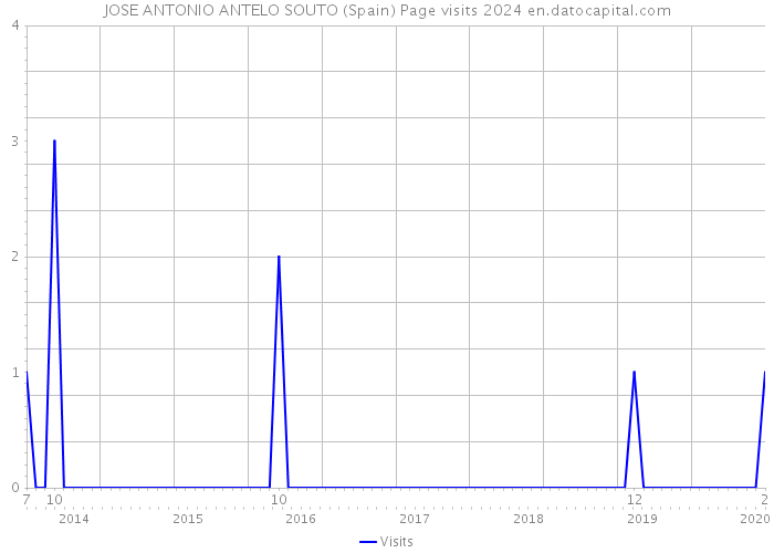 JOSE ANTONIO ANTELO SOUTO (Spain) Page visits 2024 