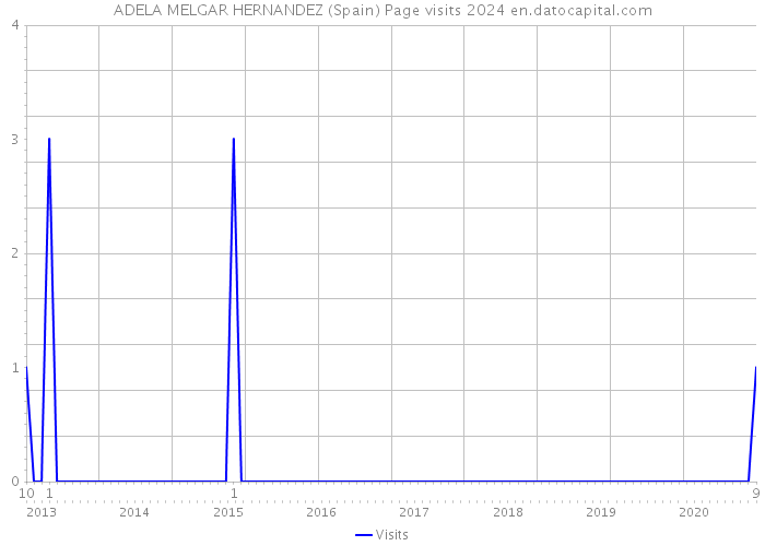 ADELA MELGAR HERNANDEZ (Spain) Page visits 2024 