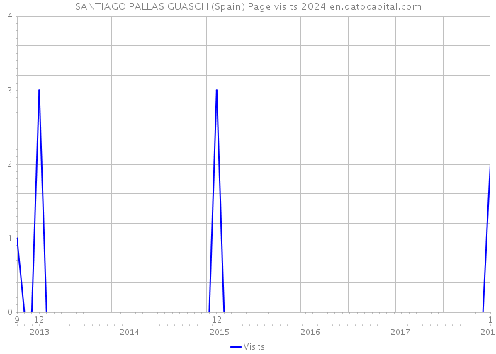 SANTIAGO PALLAS GUASCH (Spain) Page visits 2024 