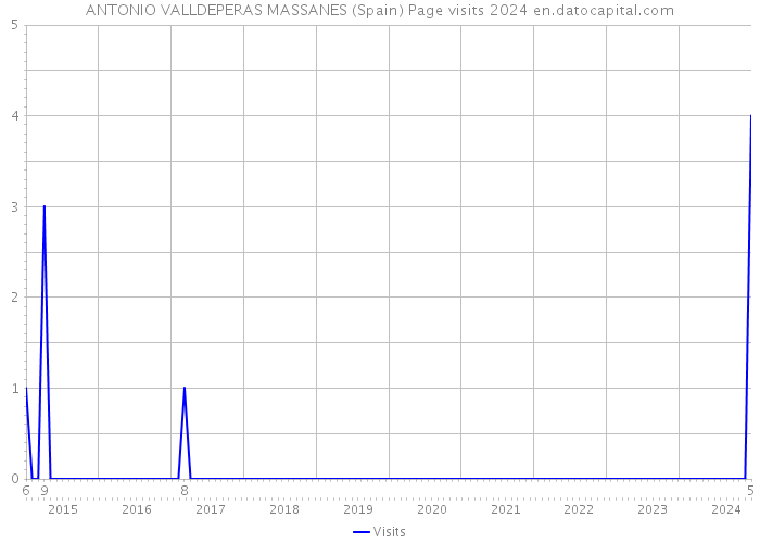 ANTONIO VALLDEPERAS MASSANES (Spain) Page visits 2024 