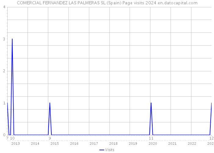 COMERCIAL FERNANDEZ LAS PALMERAS SL (Spain) Page visits 2024 