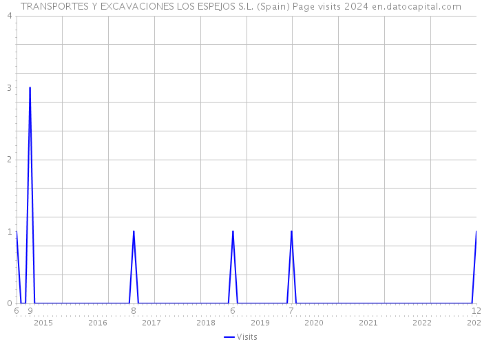 TRANSPORTES Y EXCAVACIONES LOS ESPEJOS S.L. (Spain) Page visits 2024 