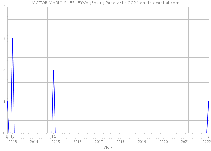 VICTOR MARIO SILES LEYVA (Spain) Page visits 2024 