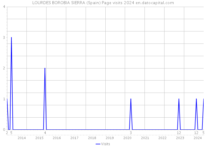 LOURDES BOROBIA SIERRA (Spain) Page visits 2024 