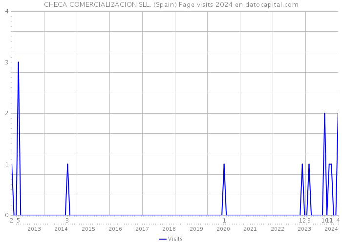 CHECA COMERCIALIZACION SLL. (Spain) Page visits 2024 