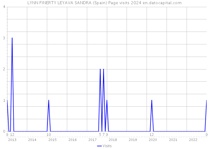 LYNN FINERTY LEYAVA SANDRA (Spain) Page visits 2024 