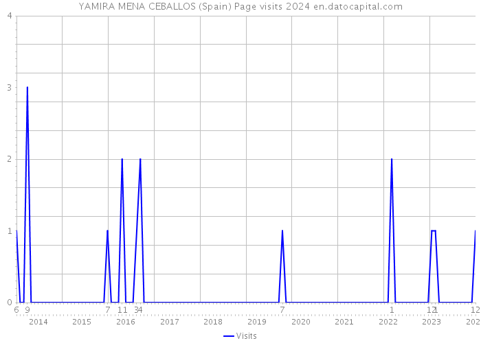 YAMIRA MENA CEBALLOS (Spain) Page visits 2024 