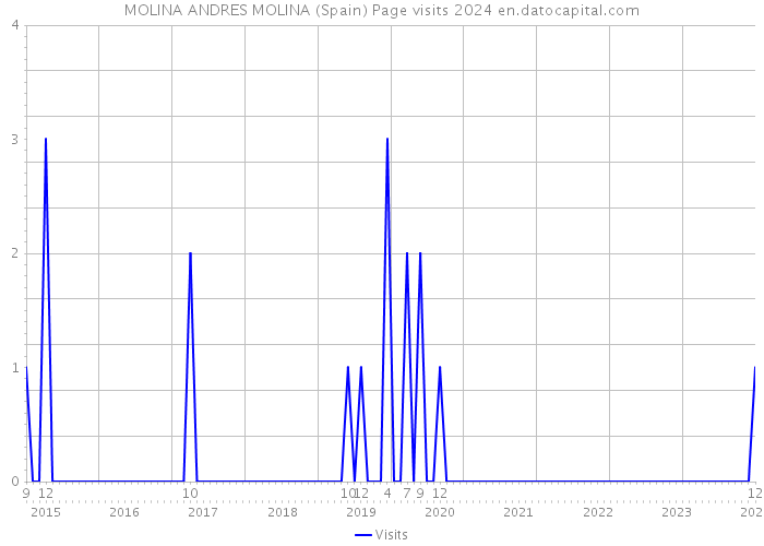 MOLINA ANDRES MOLINA (Spain) Page visits 2024 